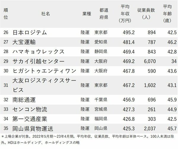 図表：年収が高い陸運・海運会社ランキング2023最新版_26-35