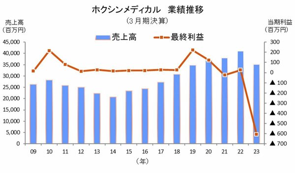 図表：ホクシンメディカル 業績推移