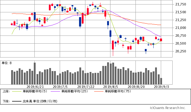 日経平均株価チャート/日足・3カ月
