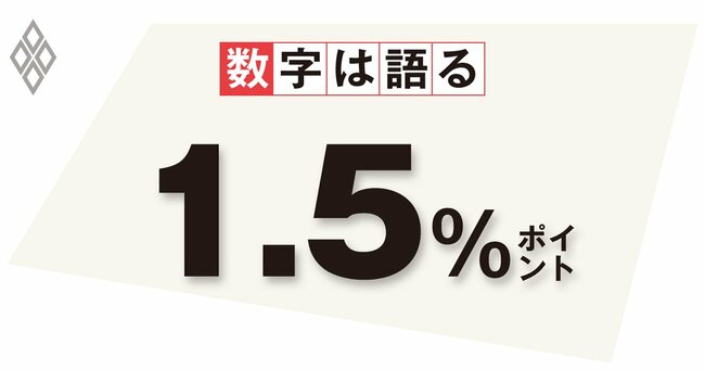 上がり続ける日本の物価、政府は減税策の前に金利上昇のリスクに備えよ