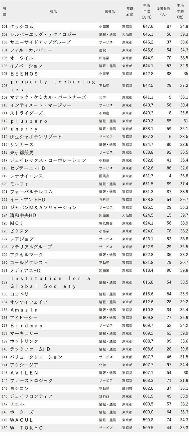 図表：年収が高い会社ランキング2024【平均年齢30代・従業員100人未満】101～150位