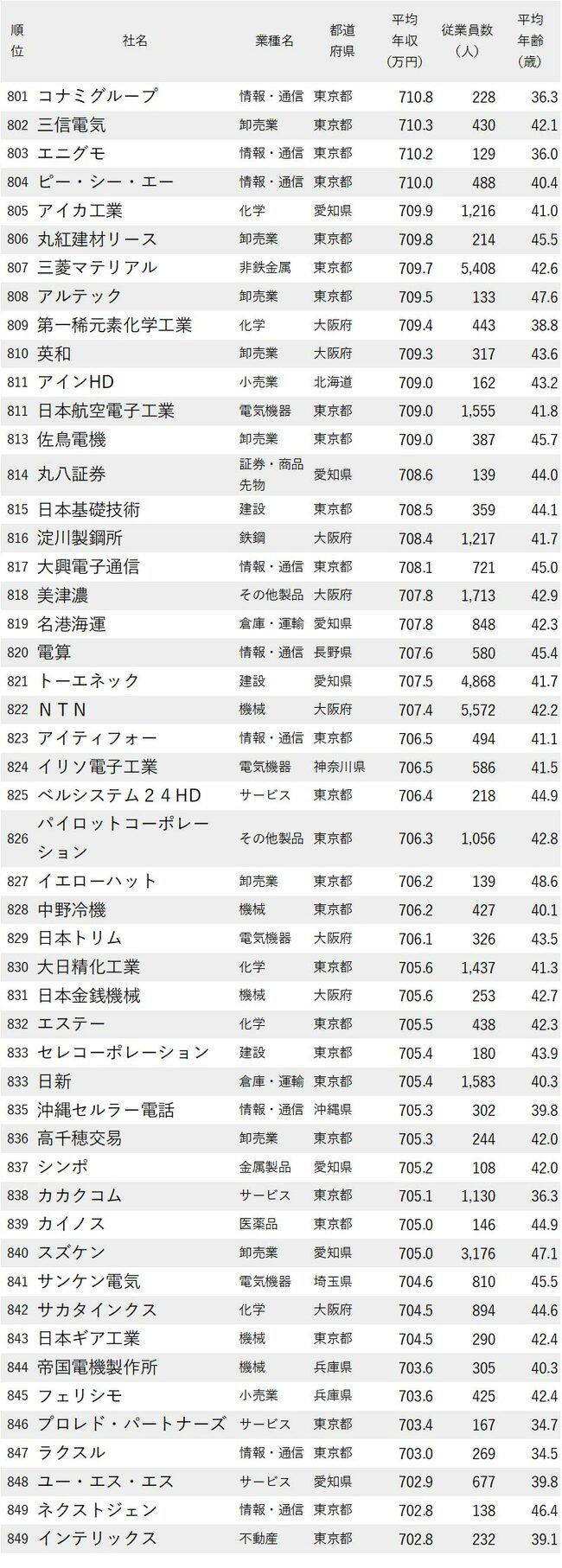 図表：年収が高い会社ランキング2024_801-849