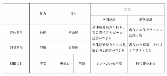 図表：体力、気力、知力の3つの項目をまとめたもの