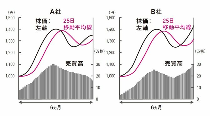 株で大きく儲ける人に共通する「売買判断」の根本的な違い