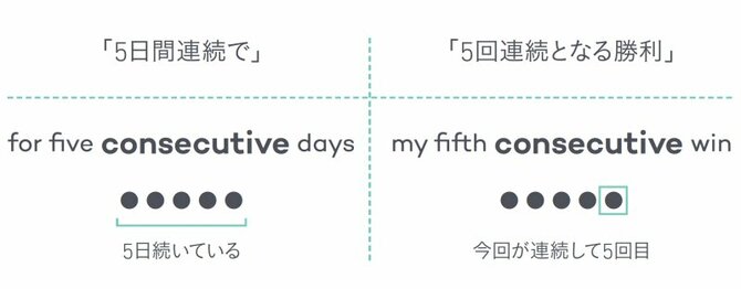 「3日連続」「5連勝」を英語でどう言う？