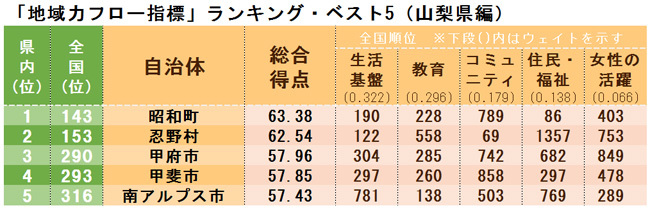 「地域力フロー指標」ランキング・ベスト5(山梨県編)