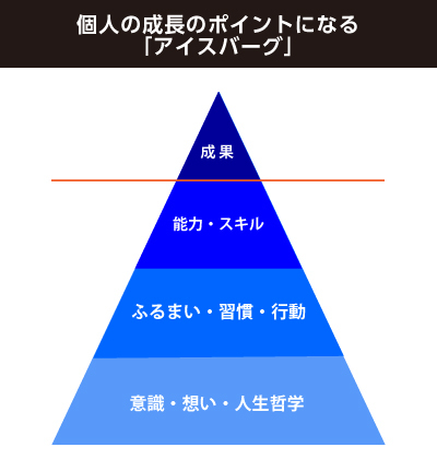 個人の成長のポイントになるアイスバーグ