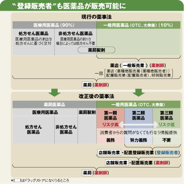 「登録販売者」も医薬品が販売可能に