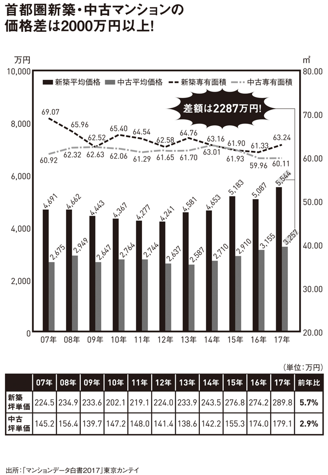 首都圏新築・中古マンションの価格差は2000万円以上