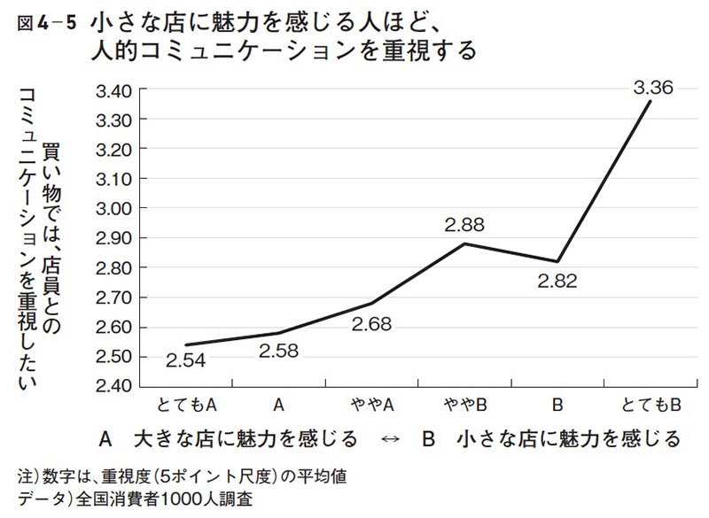 図4-5 小さな店に魅力を感じる人ほど、人的コミュニケーションを重視する