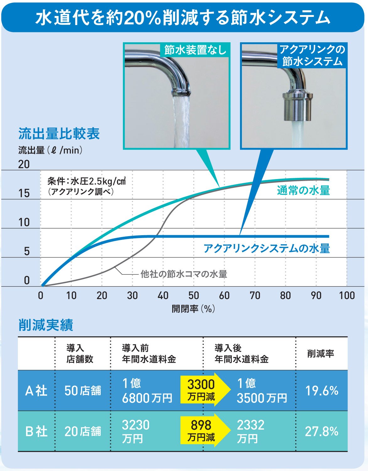 水を通じて環境問題への取り組みを強化独自開発の節水装置で高いコスト削減効果を実現