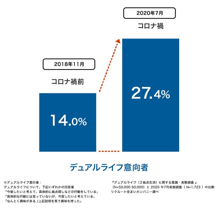 地方移住・二拠点居住したいエリアランキング、コロナ禍で仕事と暮らしのニーズが激変