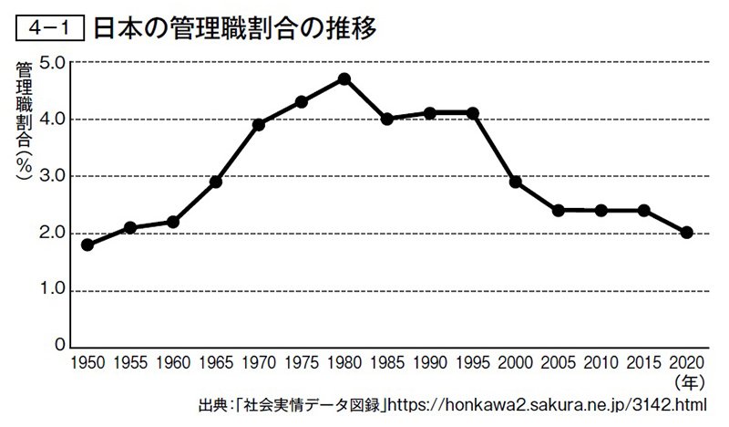 図表4-1　日本の管理職割合の推移