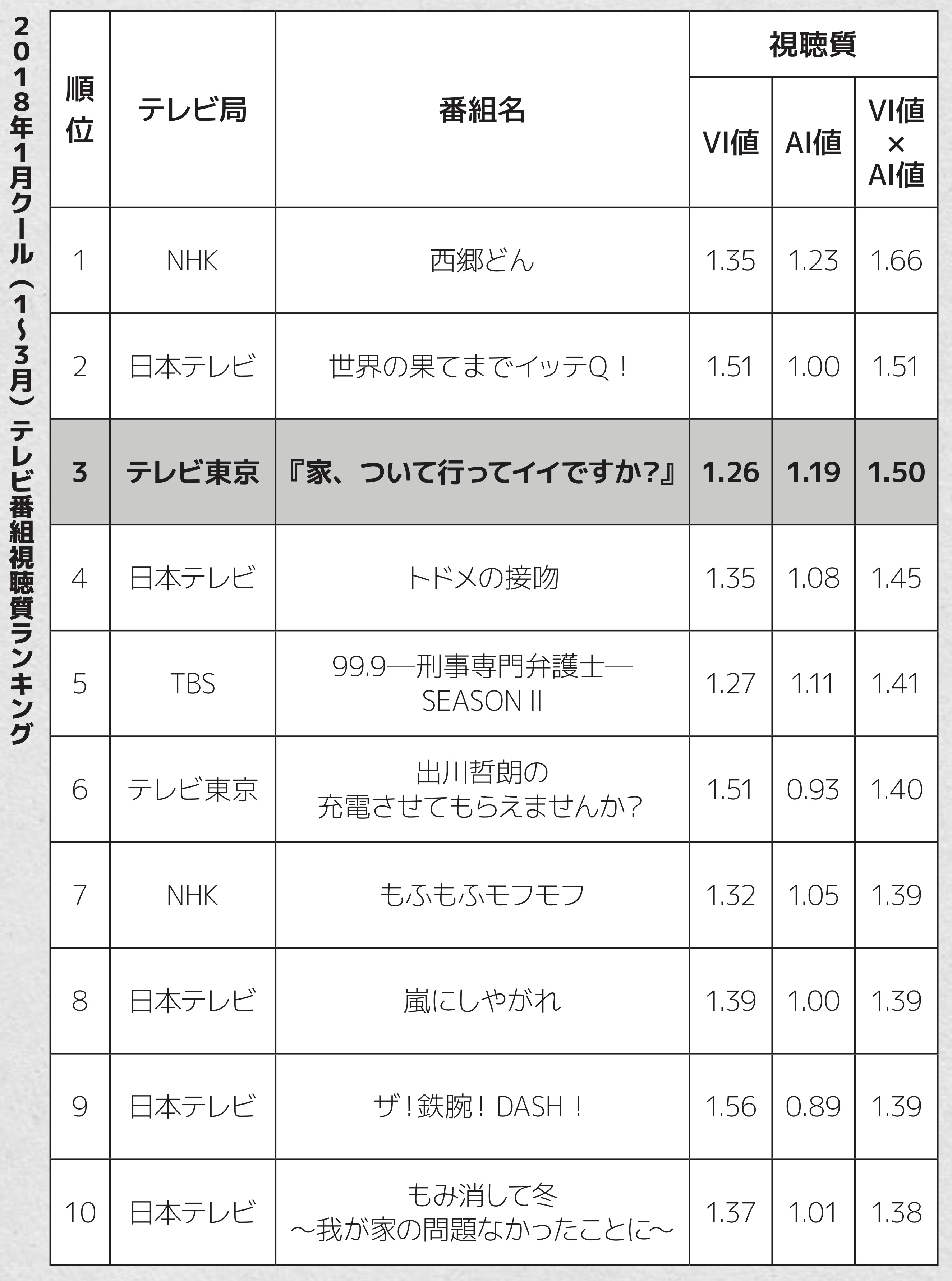 「凝視している度数」だけをはかったAIでは、バラエティ1位