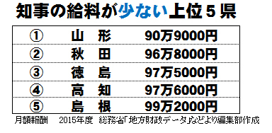 47都道府県知事・副知事の給料ランキング!【全都道府県掲載・完全版】