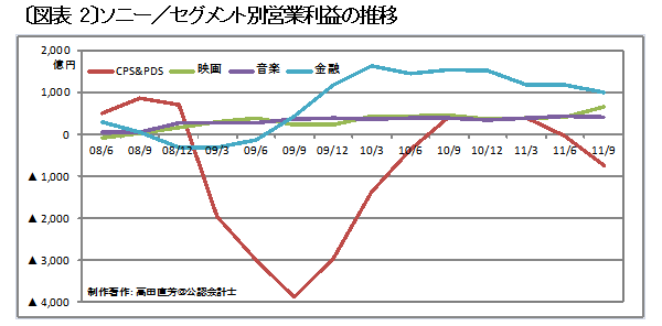 ソニーがエレクトロニクス企業として<br />復活するために必要なこと