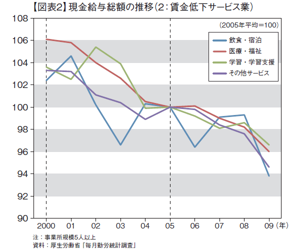 日本経済の活性化に高生産性サービス業が不可欠