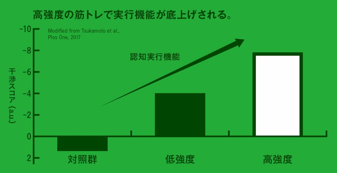 「ガチな筋トレ」で脳の認知機能が見事にアップするメカニズム