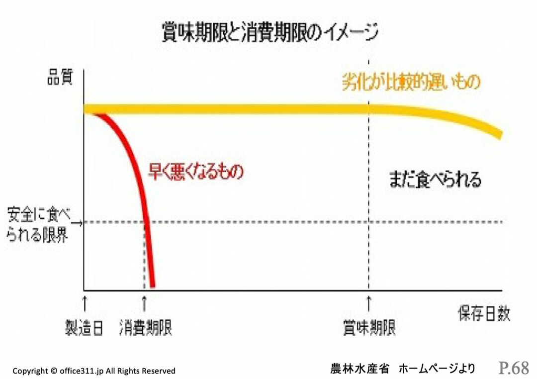 賞味期限を過ぎた食べ物はどうする？「捨てる」「捨てない」で夫婦喧嘩も | NewsAnalysis | ダイヤモンド・オンライン