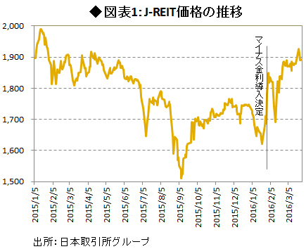マイナス金利で「不動産バブル」はやって来るのか?