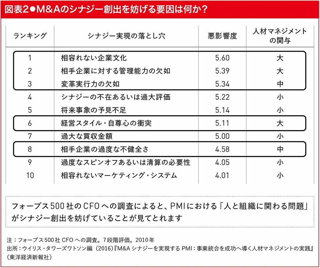 M＆Aを失敗させる「人と組織」の問題とは？