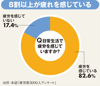 「日頃から疲労感」8割以上、放置すれば生活習慣病も