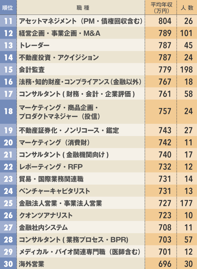 若くても高年収な職業ランキング ベスト30 ダイヤモンドｄａｔａラボ ダイヤモンド オンライン