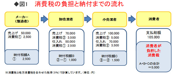 商談・会議・学習にバッチリ役立つ!<br />消費税増税用語集(2)【税務用語編】