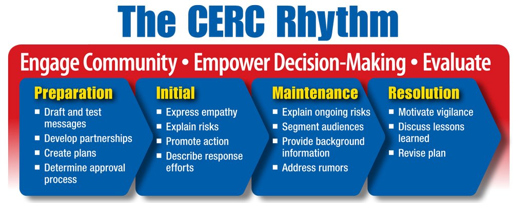 米国疾病対策センター（CDC）「Crisis Emergency Risk Communication」から