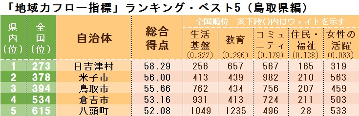 「地域力フロー指標」ランキング・ベスト5(鳥取県編)