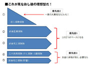 生命保険の理想型は終身保険をベースにした「5階建て」！