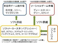 モバゲー公取委立ち入り検査の先に見える大手ソフトメーカーｖｓ大手ＳＮＳ宿命の対決～スマホ向けビジネスの覇権を握るのはどちらか？