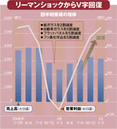 【企業特集】旭硝子“蓄”のマネジメント実行2兆円企業への布石を打つ