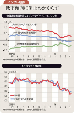 低下しない物価連動国債利回り 期待インフレ率低下を映す