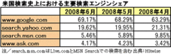 Google、Yahoo!でFlash検索が可能になることへの期待と不安