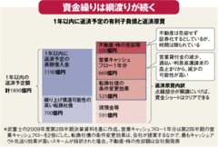 危うい再建策が市場に蔓延金策に駆けずり回る武富士の命運