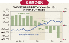 日銀の金融緩和に乗じて円安と株高を演出した海外勢が息切れ