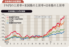 異次元緩和で安倍相場も進化 年末110円、15年に120円