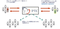 社外パートナーとの連携で進化するＰＴＣの“知識共有”エコシステム