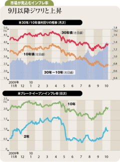 米国の次の追加金融緩和が招くインフレと金利上昇のリスク