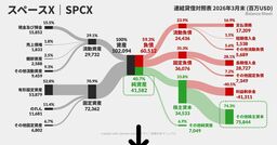 【3分で読める決算図解】“兆”万長者イーロン・マスクの「スペースX」IPOでBSはどう変わった？ CFへのインパクトは？