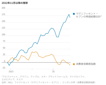喜びなきAI革命、米国民の幸福感むしばむ