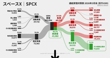 【3分で読める決算図解】“兆”万長者イーロン・マスクの「スペースX」IPOでBSはどう変わった？ CFへのインパクトは？