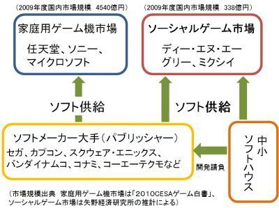 モバゲー公取委立ち入り検査の先に見える大手ソフトメーカーｖｓ大手ＳＮＳ宿命の対決～スマホ向けビジネスの覇権を握るのはどちらか？