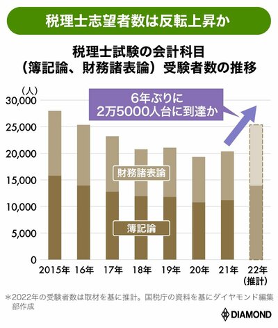 受験者数推移グラフ