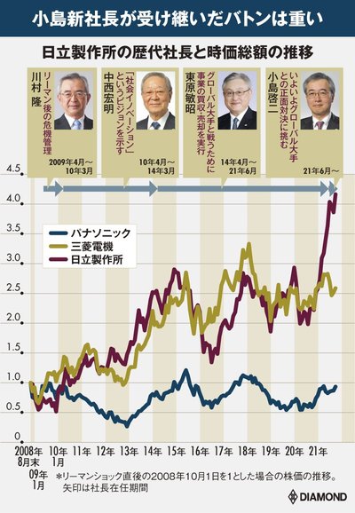 図版：日立製作所の歴代社長と時価総額の推移