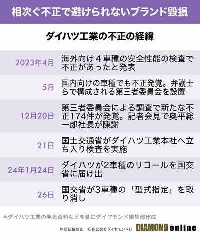 図表：ダイハツ工業の不正の経緯