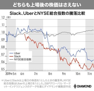 Slack、UberとNYSE総合指数の暴落指数