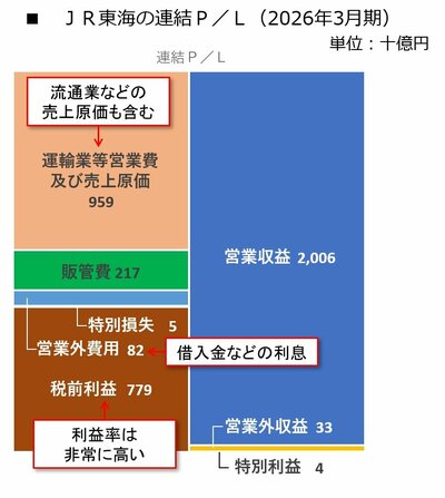 図3