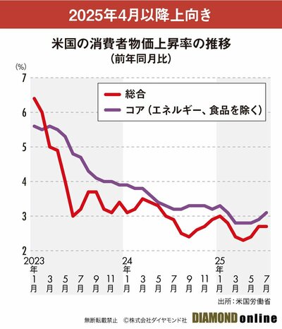 図表：消費者物価上昇率